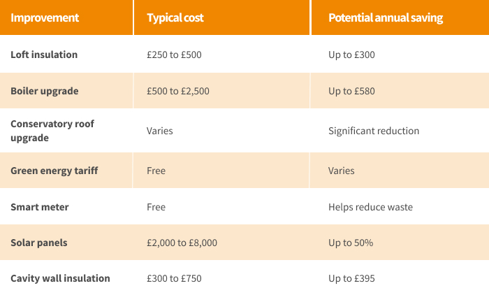 Table showing typical costs and potential annual savings of energy-saving home improvements