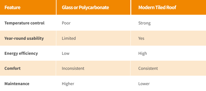 Comparison table showing glass or polycarbonate vs modern tiled conservatory roof for energy efficiency and comfort