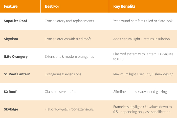 Table comparing SupaLite roof systems including SupaLite Roof, SkyVista, ILite Orangery, S1 and S2 Roofs, and SkyEdge, highlighting features, ideal applications, and key benefits like energy efficiency, insulation, and modern design.