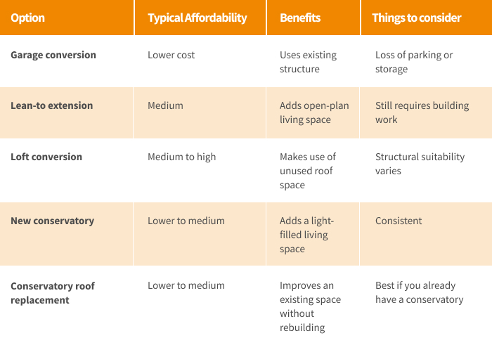 Comparison table showing the cheapest home extension options including garage conversions, loft conversions and conservatory roof replacements