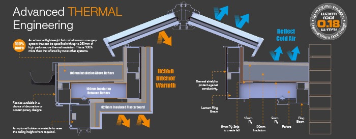 SupaLite Flat Roof Orangery Specs